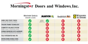 Morningstar Doors and Windows Inc. characteristics